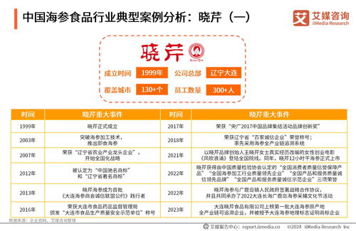 2023年中國海參食品消費市場研究報告 需求升級與技術(shù)革新驅(qū)動產(chǎn)業(yè)新機遇